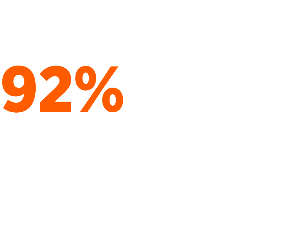 92% of students receive financial aid