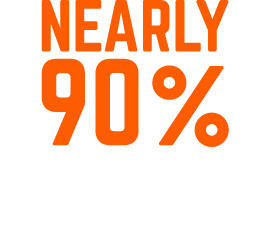 Nearly 90% career placement rate for graduates