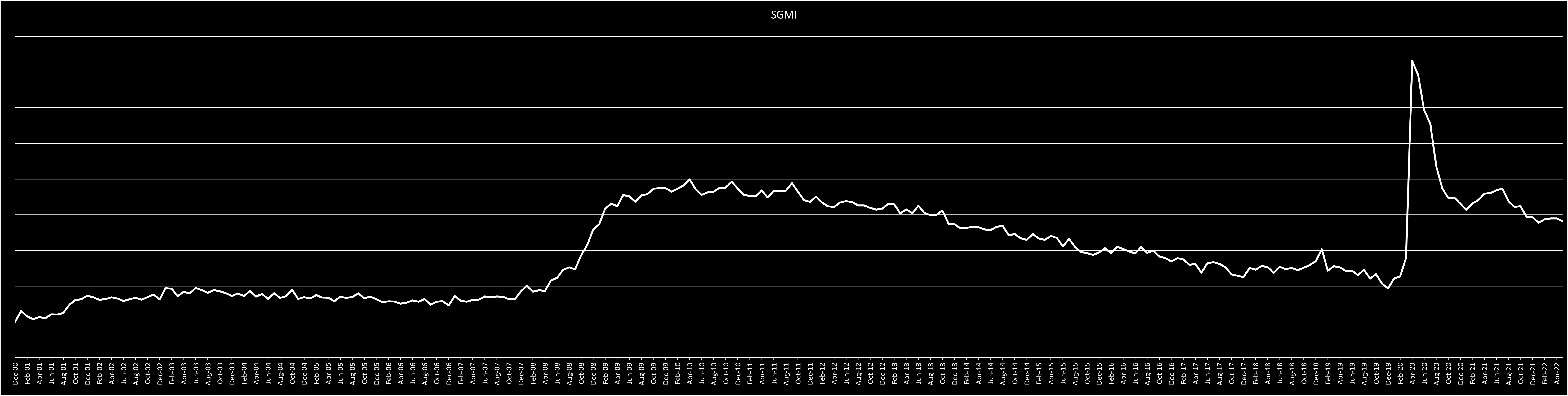 July 2022 SGMI Line Graph