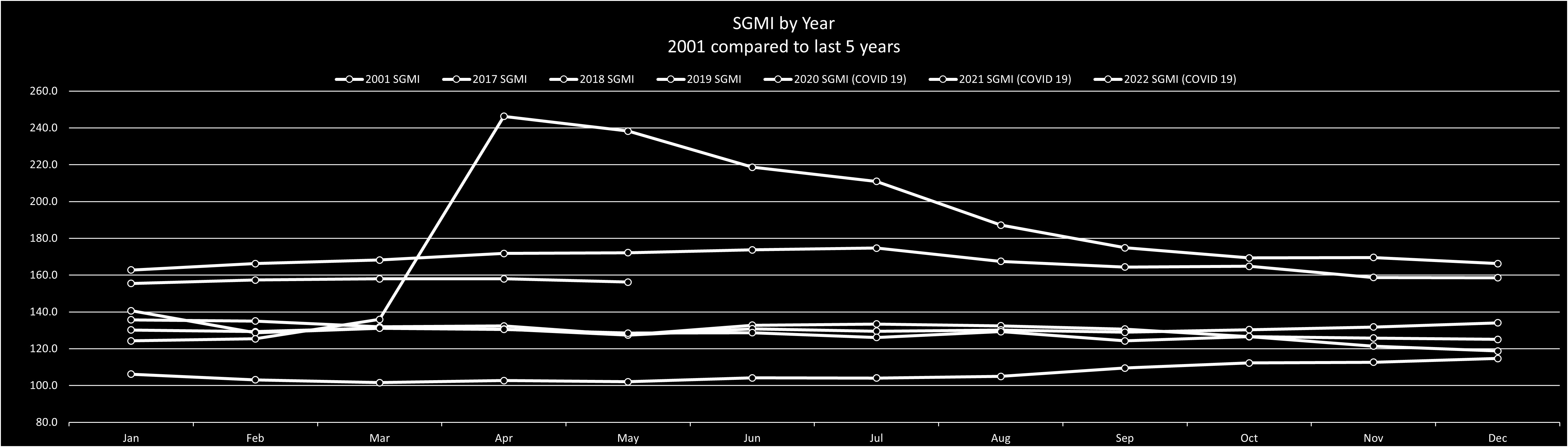 July 2022 SGMI 5-Year Graph
