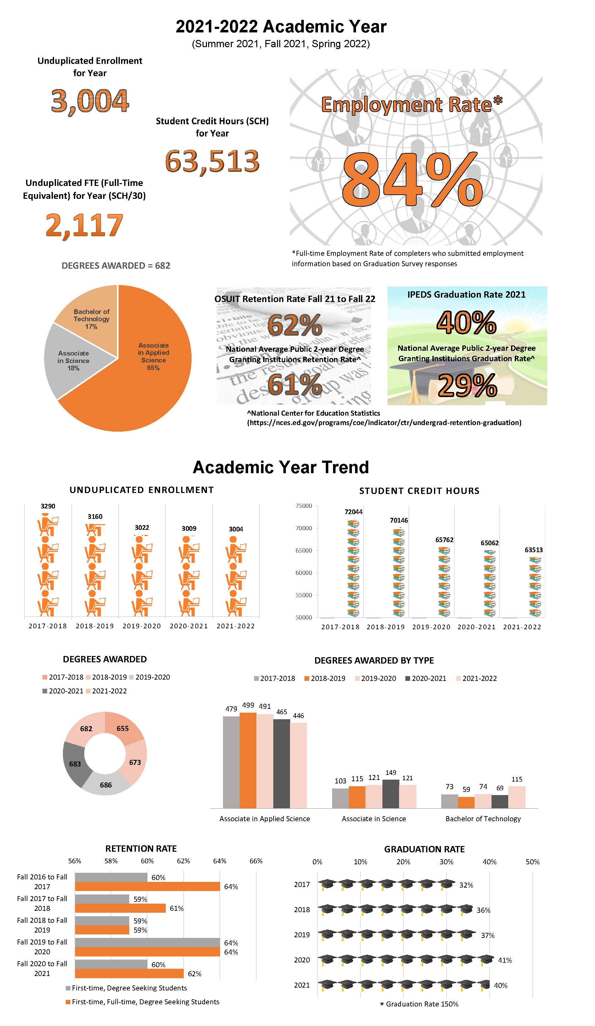 2021-2022 Campus Statistics
