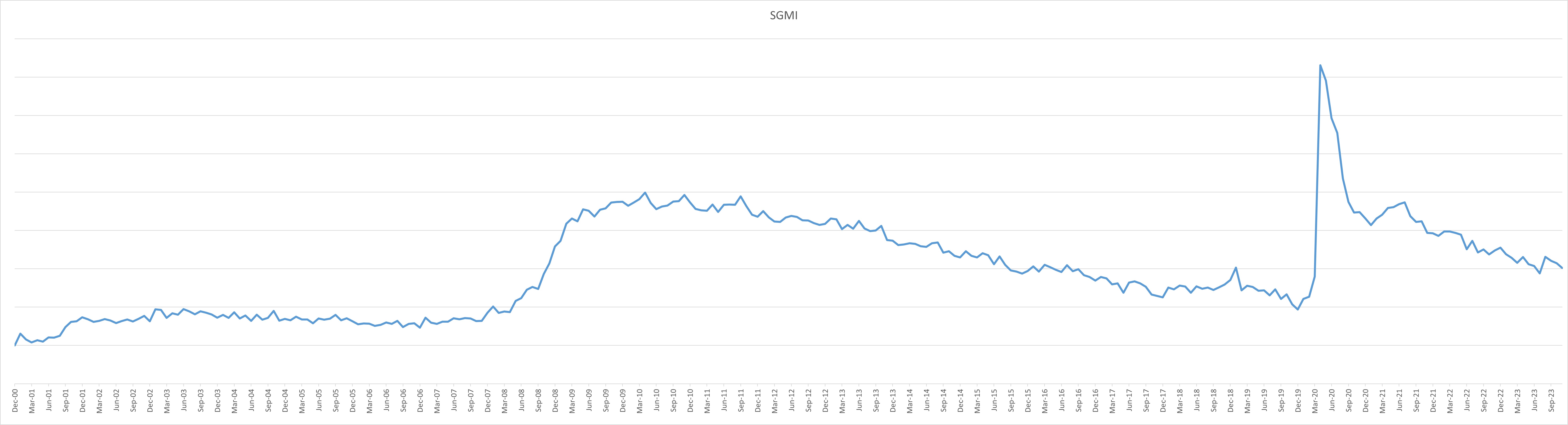 January 2024 SGMI Line Graph