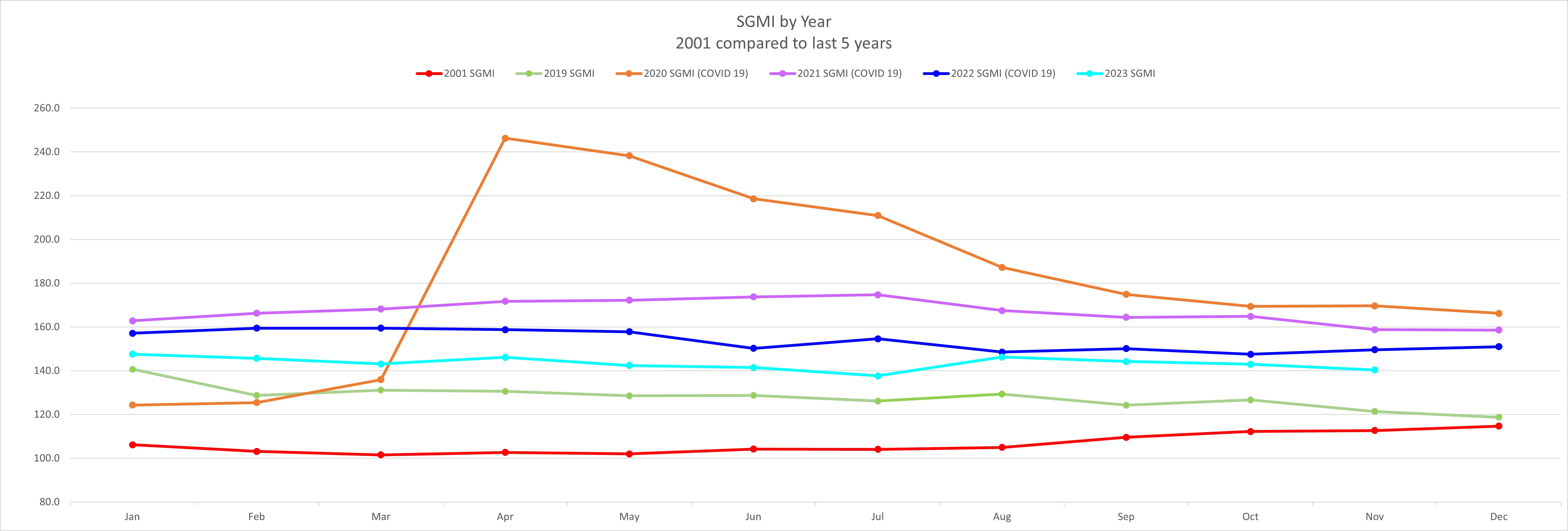 January 2024 SGMI 5-Year Graph